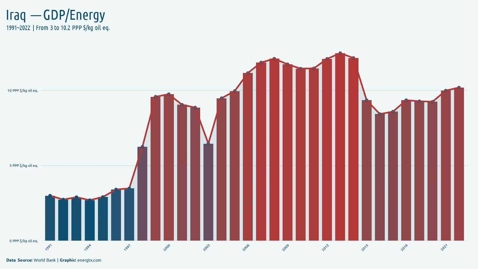 Iraq gdp per unit of energy use ppp kg oil eq chart