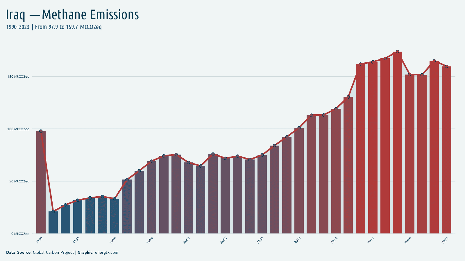 Iraq methane emissions mtco2eq chart