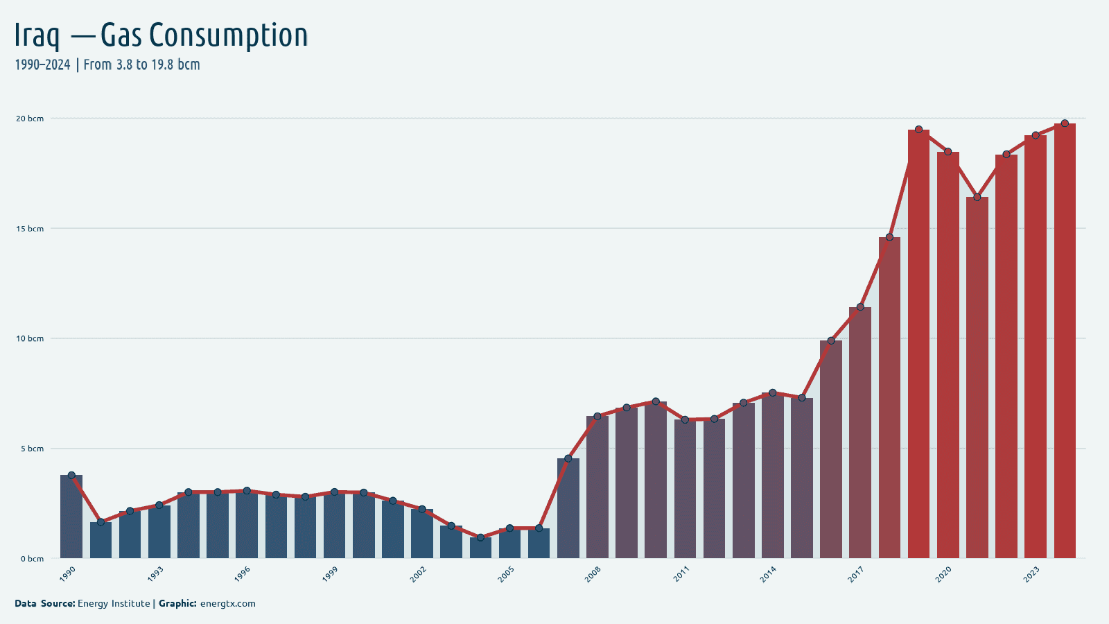Iraq natural gas consumption bcm chart