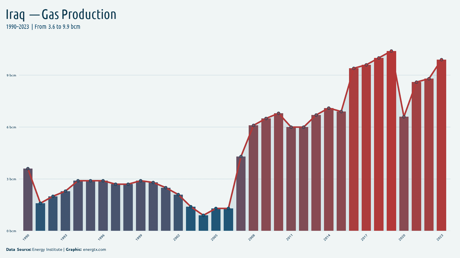 Iraq natural gas production bcm chart