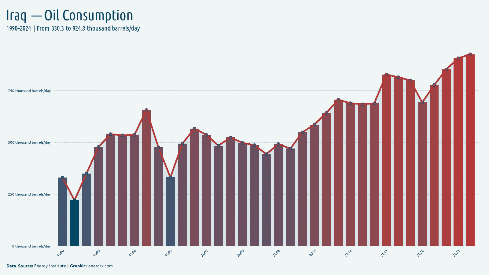 Iraq oil consumption thousand barrels day chart