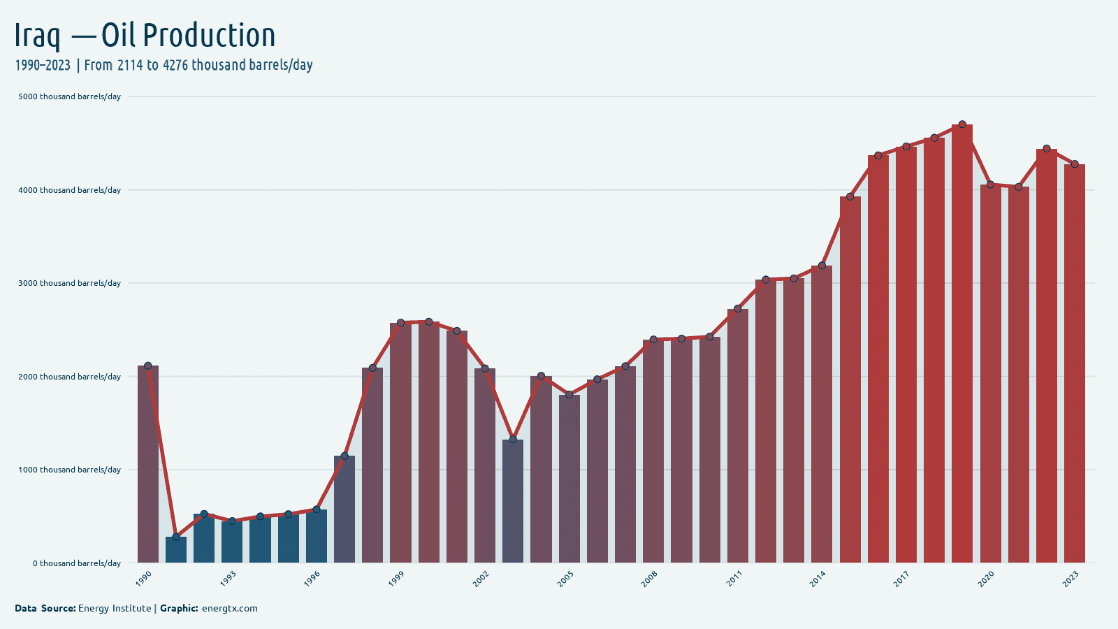 Iraq oil production thousand barrels day chart
