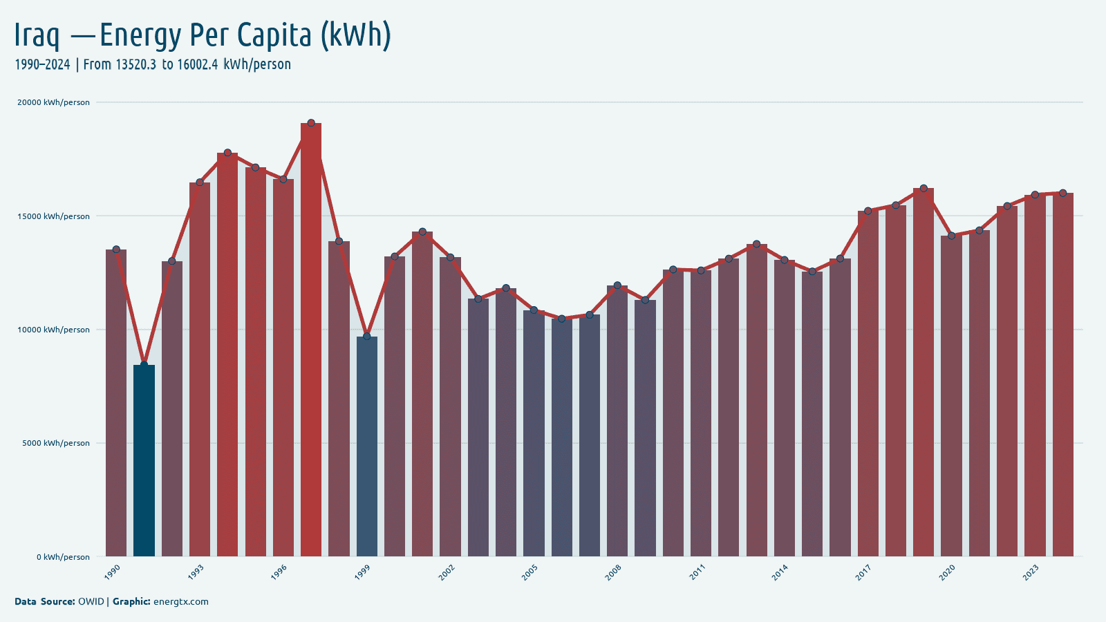 Iraq primary energy consumption per capita kwh person chart
