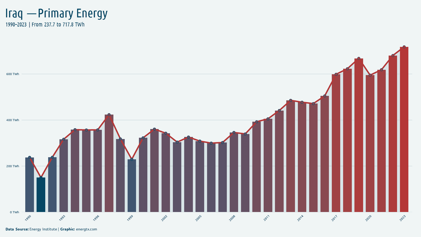 Iraq primary energy consumption twh chart