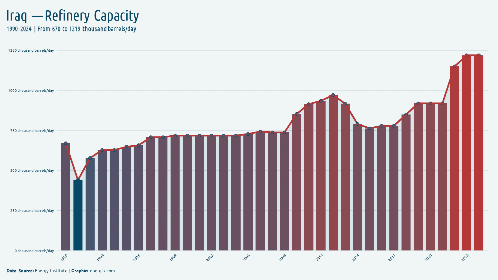 Iraq refinery capacity thousand barrels day chart