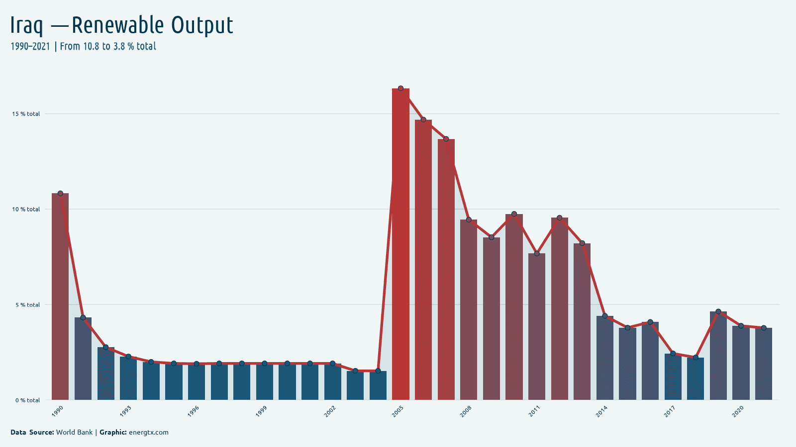 Iraq renewable electricity output total chart
