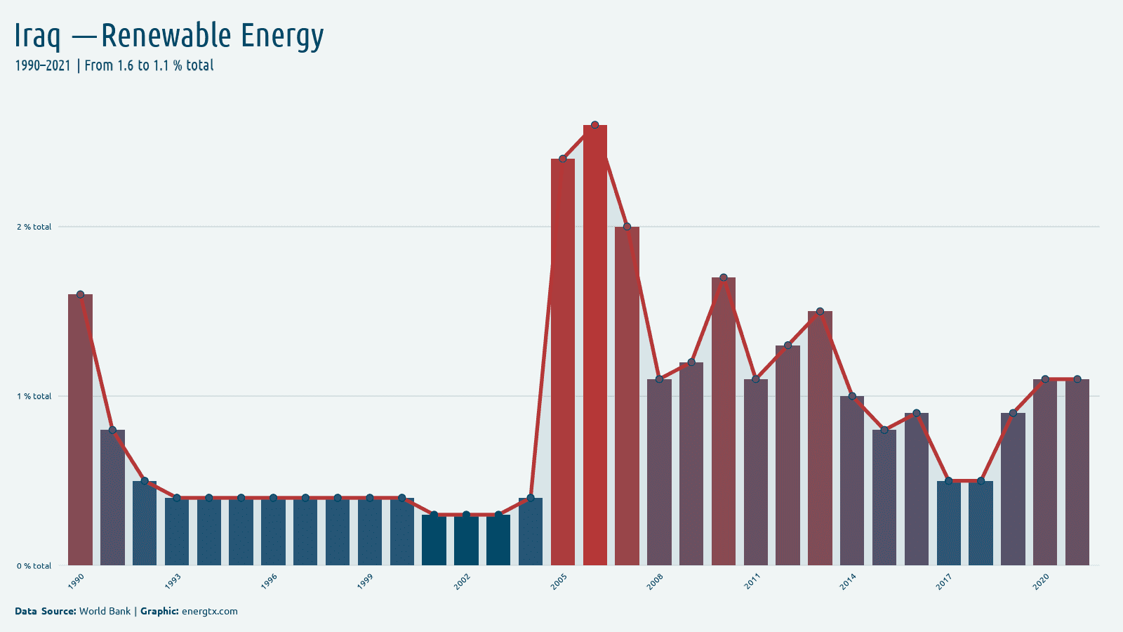Iraq renewable energy consumption total chart