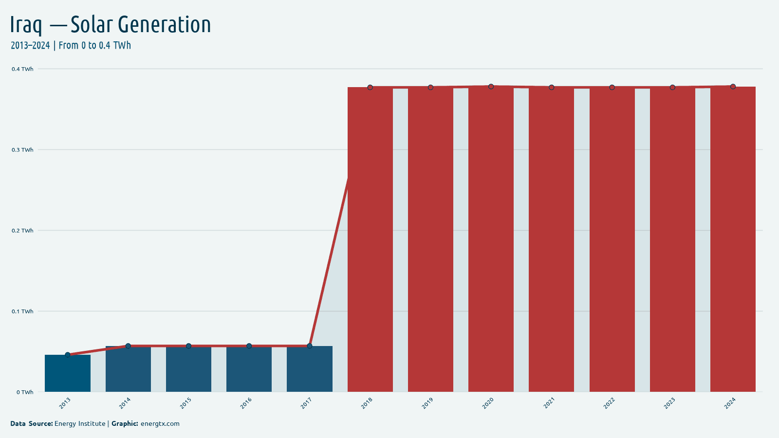 Iraq solar electricity generation twh chart