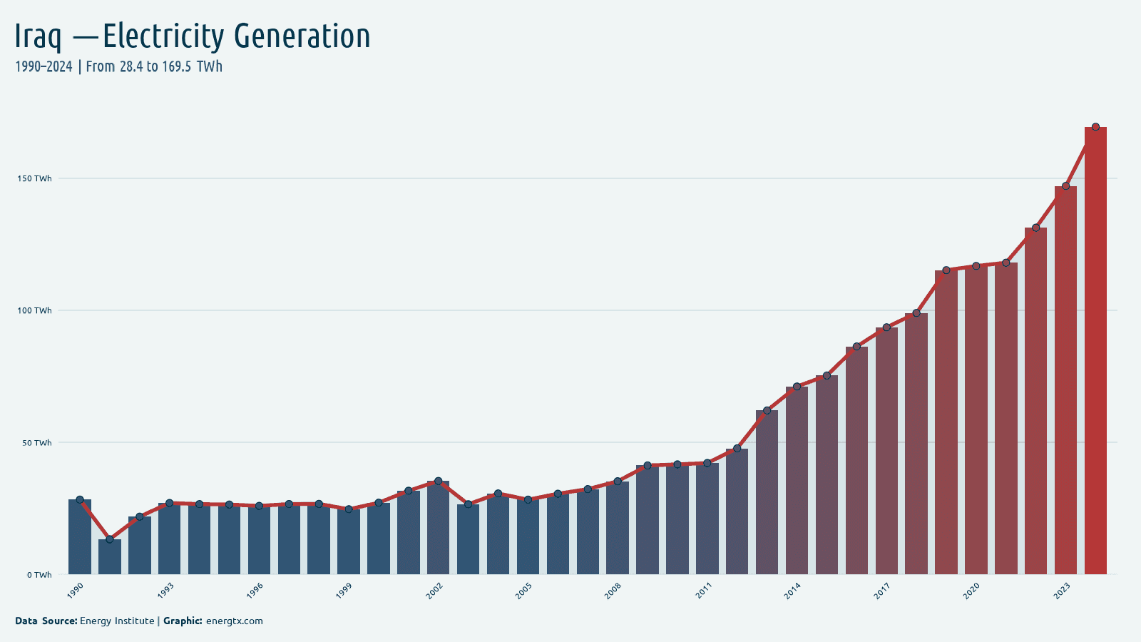 Iraq total electricity generation twh chart