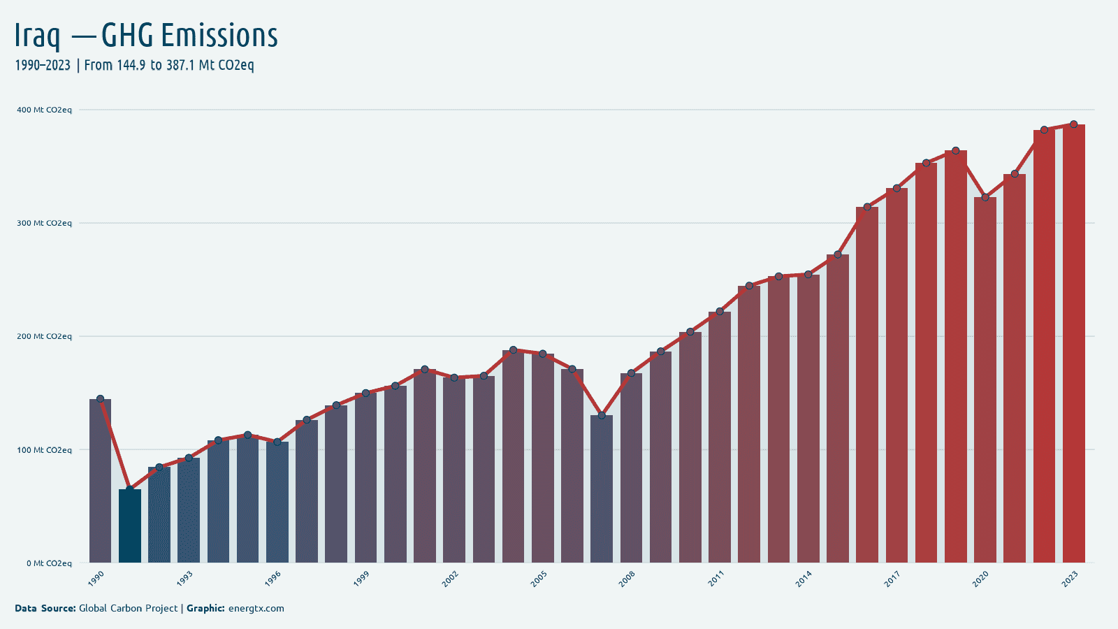 Iraq total greenhouse gas emissions mt co2eq chart