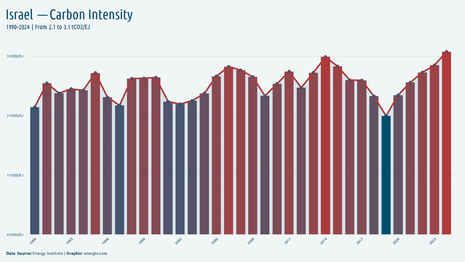 Israel carbon intensity of energy tco2 ej chart