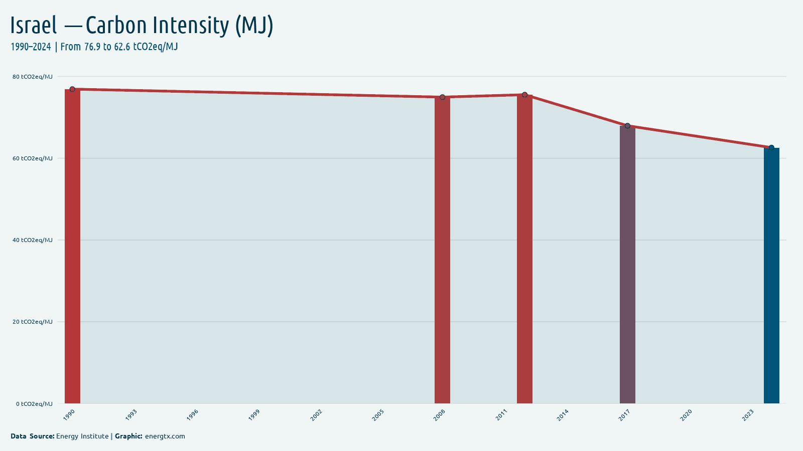 Israel carbon intensity tco2eq mj chart