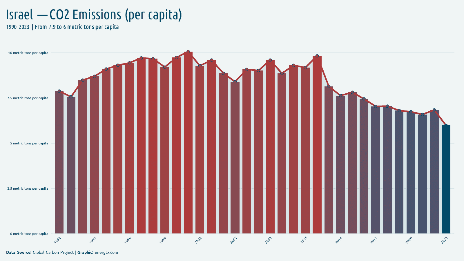 Israel co2 emissions metric tons per capita chart