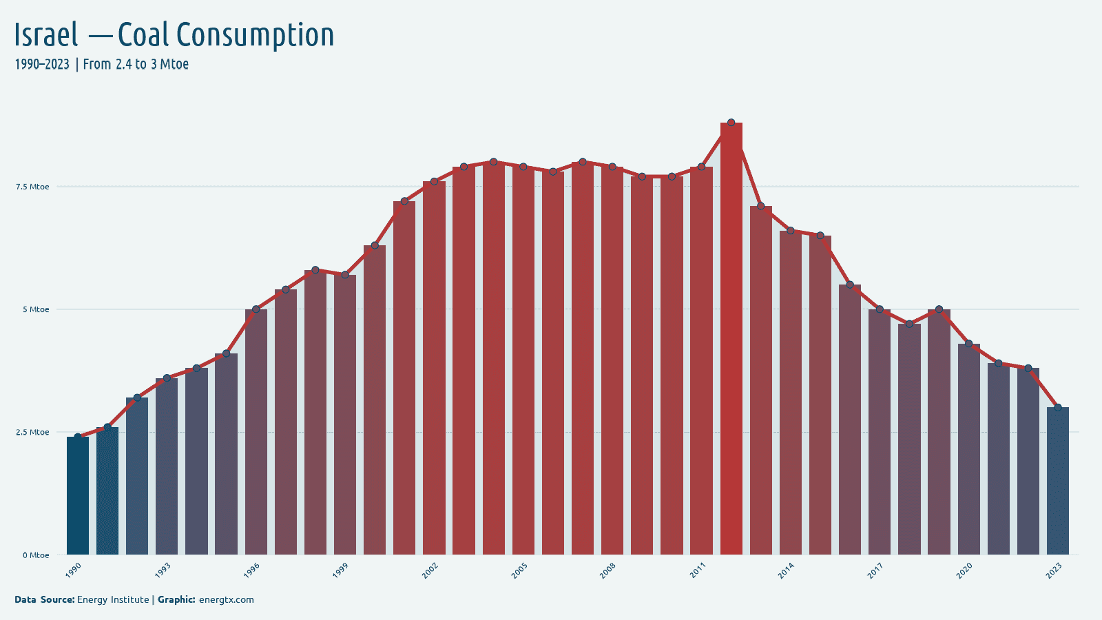 Israel coal consumption mtoe chart