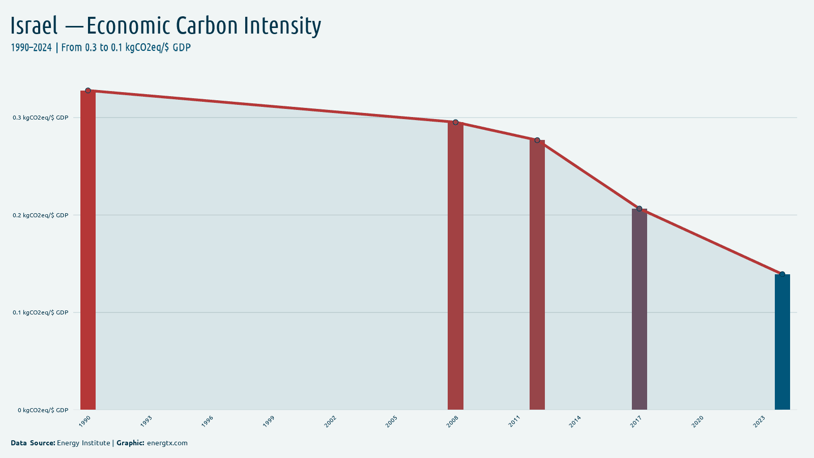 Israel economic carbon intensity kgco2eq gdp chart