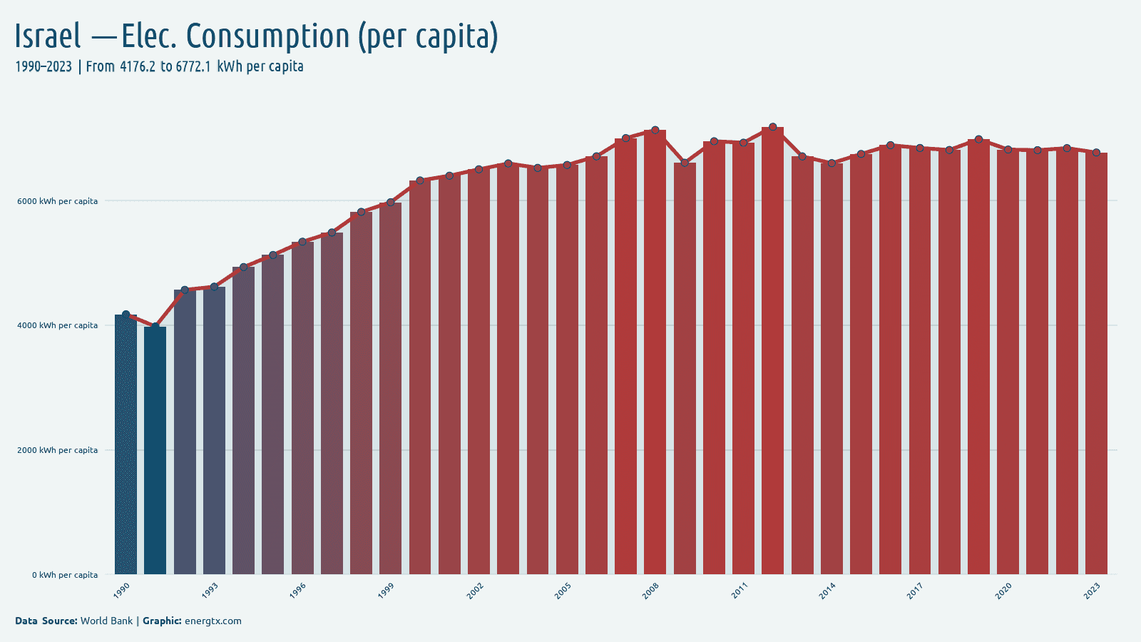 Israel electric power consumption kwh per capita chart