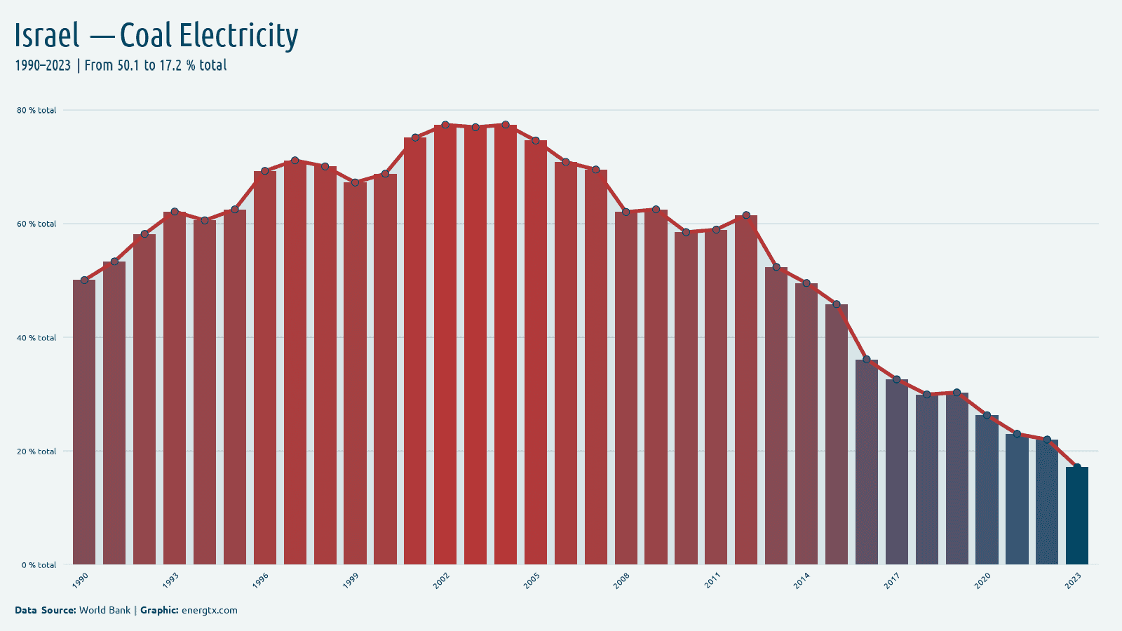 Israel electricity from coal total chart