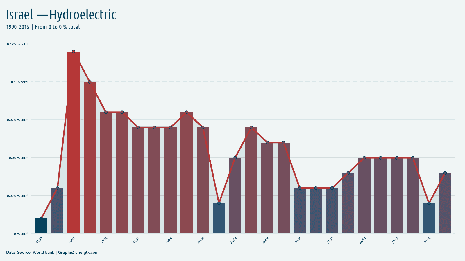 Israel electricity from hydroelectric total chart