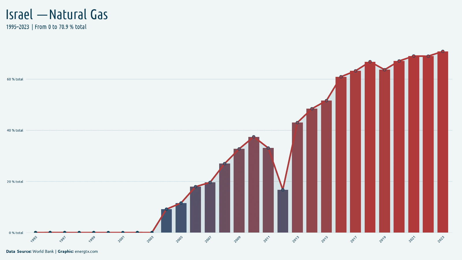 Israel electricity from natural gas total chart