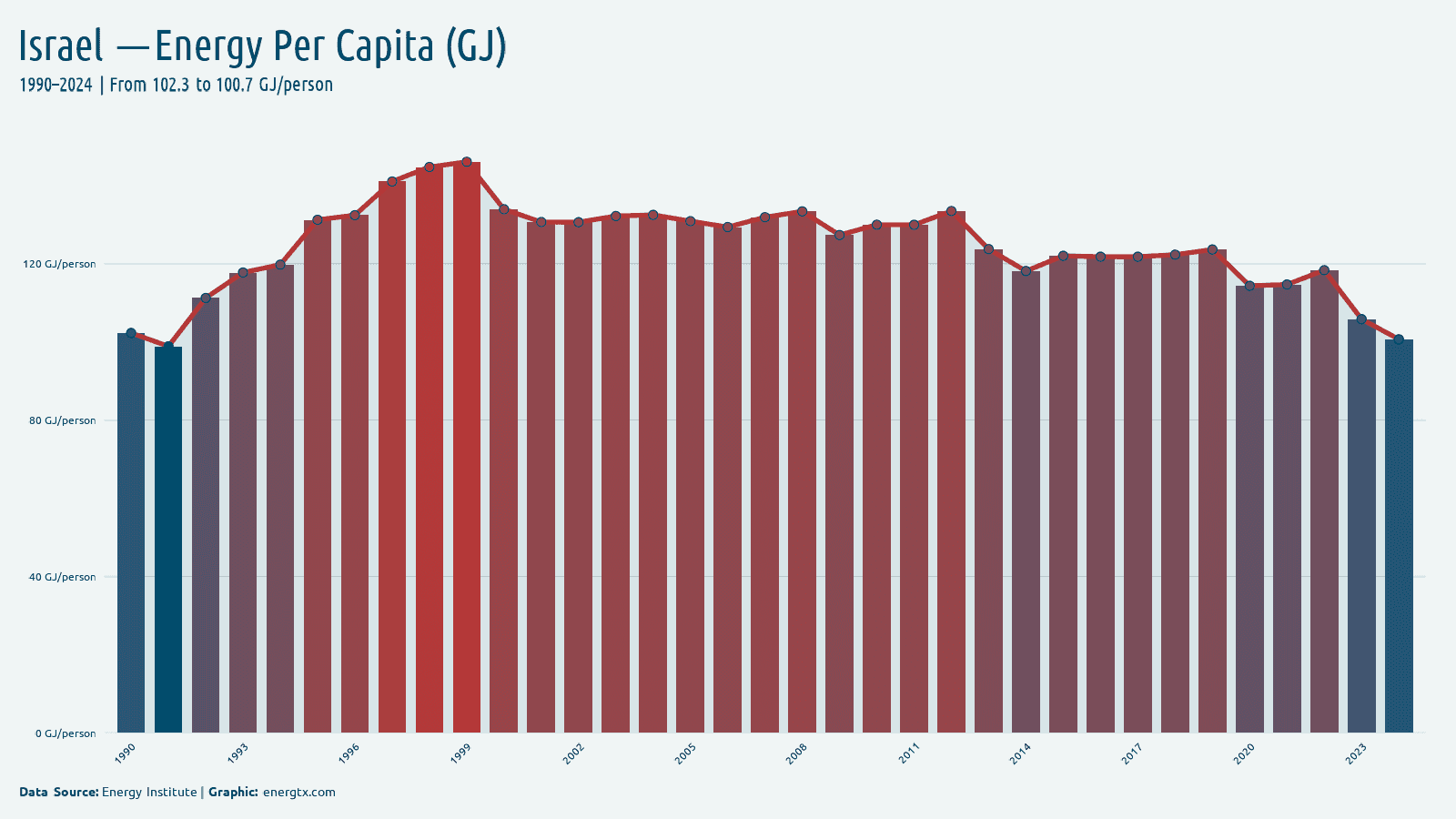 Israel energy consumption per capita gj person chart