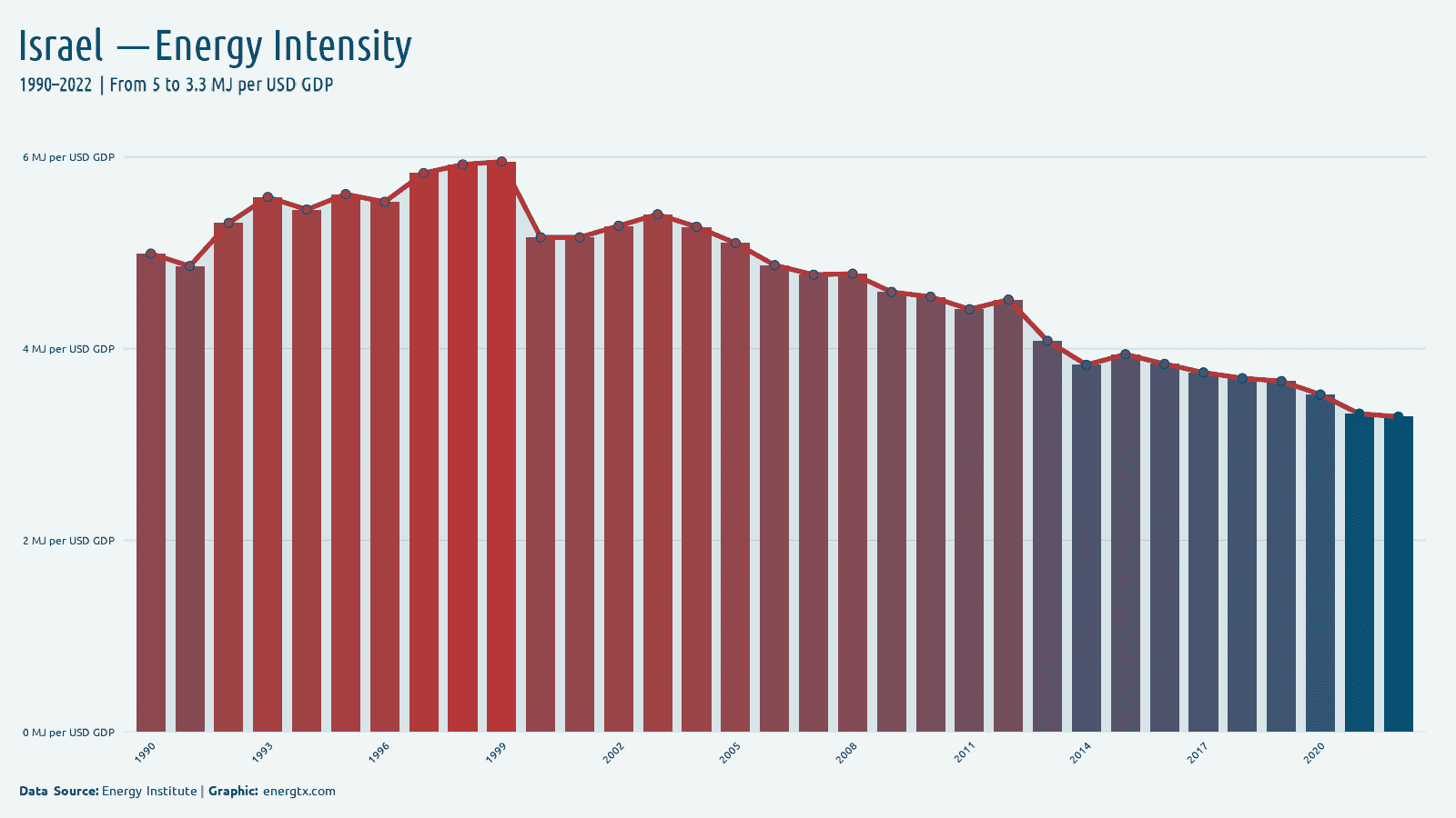 Israel energy intensity mj per usd gdp chart