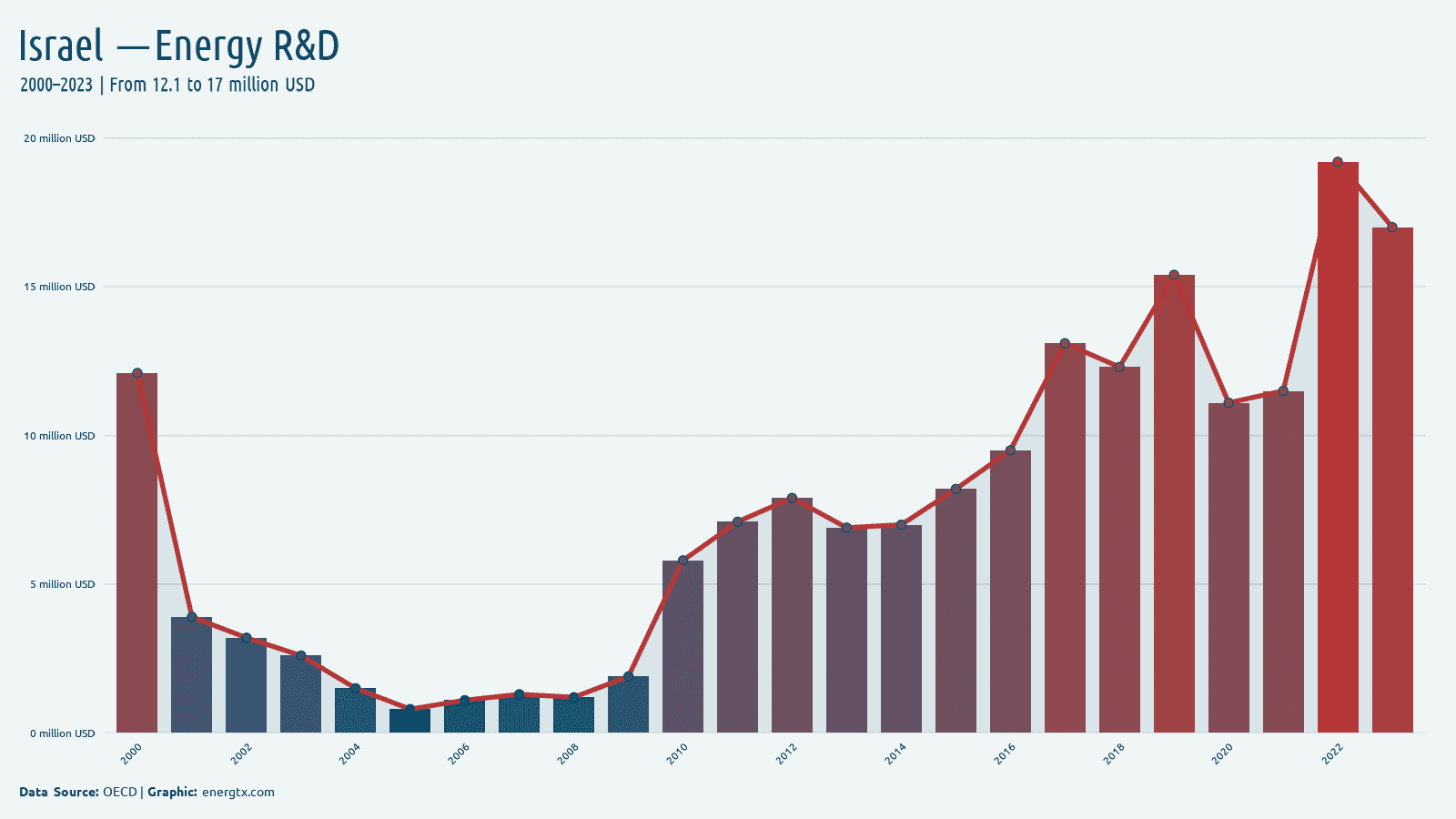 Israel energy r d spending million usd chart