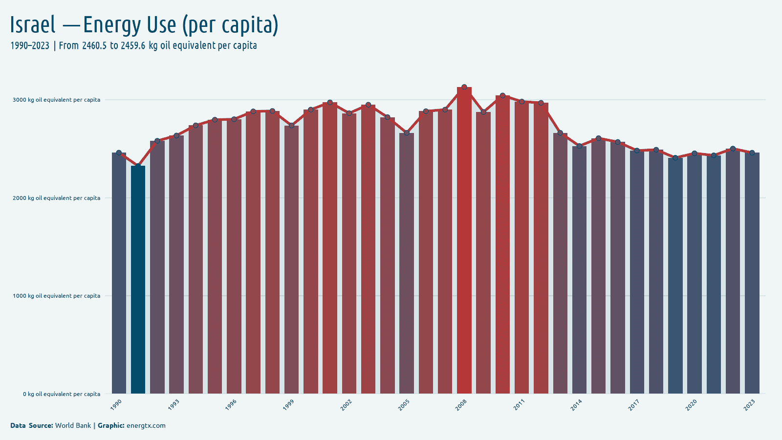 Israel energy use kg oil equivalent per capita chart