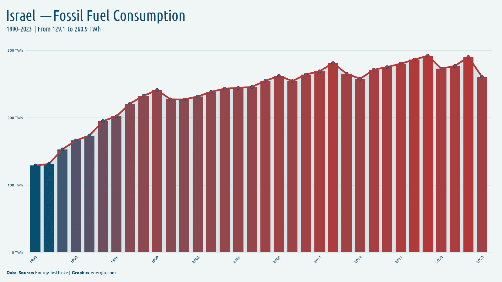Israel fossil fuel consumption twh chart