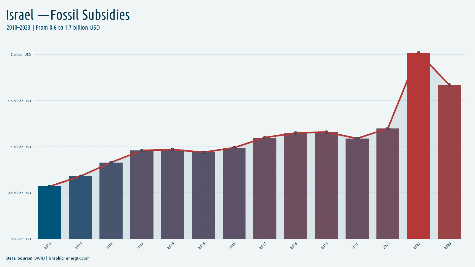 Israel fossil fuel subsidies billion usd chart