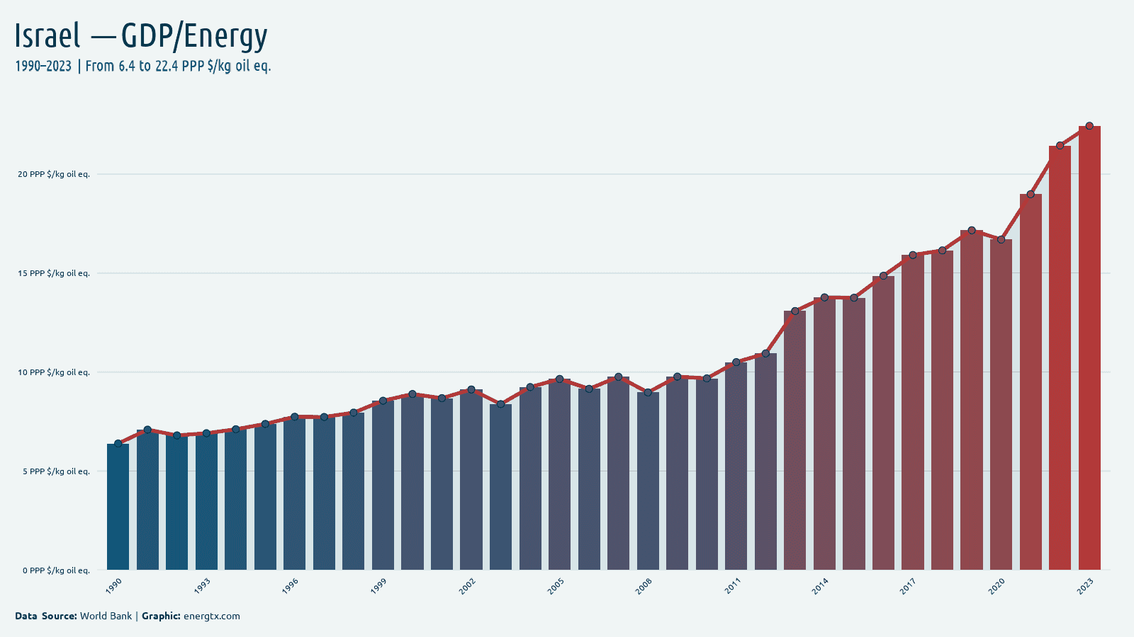 Israel gdp per unit of energy use ppp kg oil eq chart