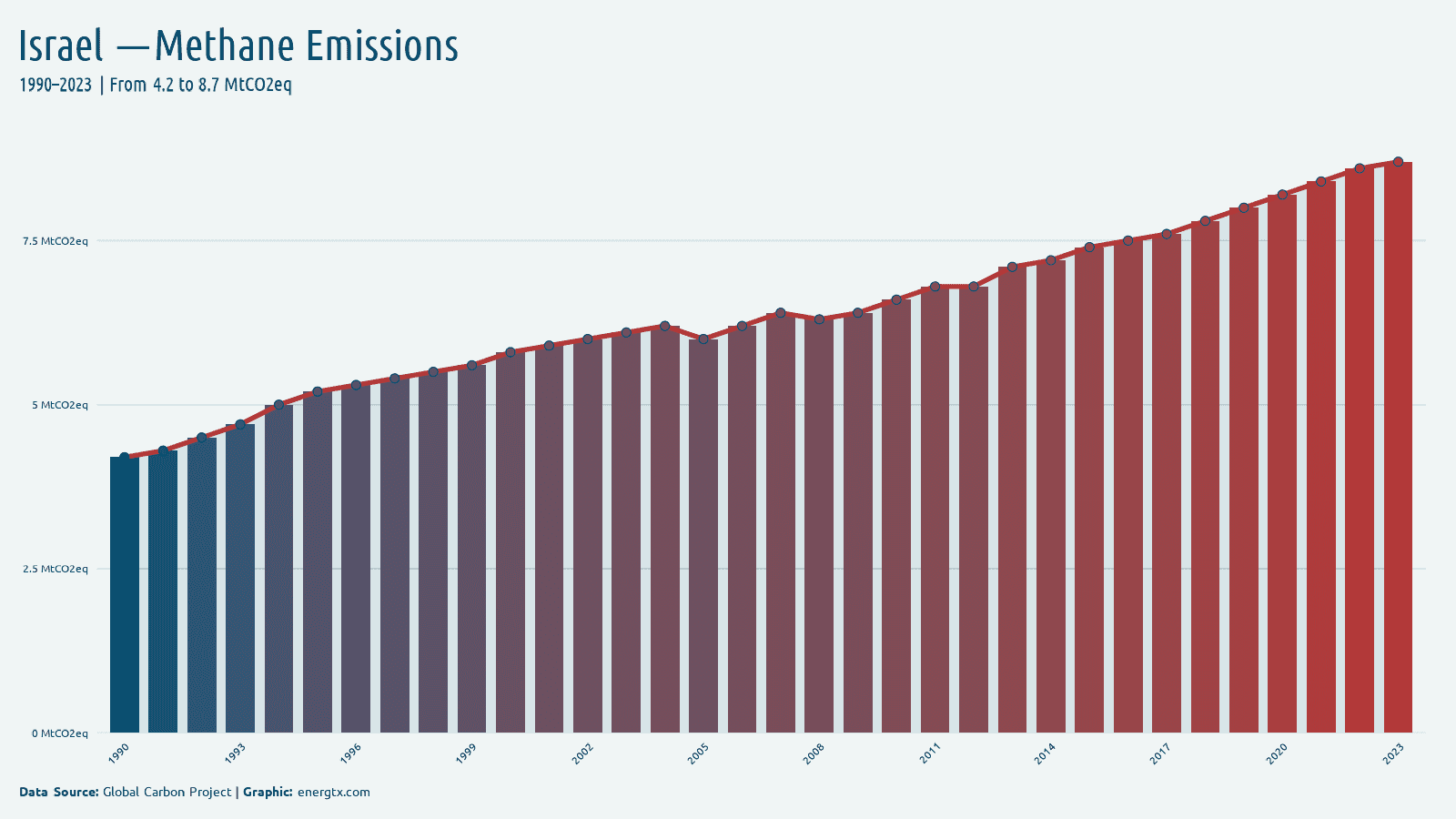Israel methane emissions mtco2eq chart
