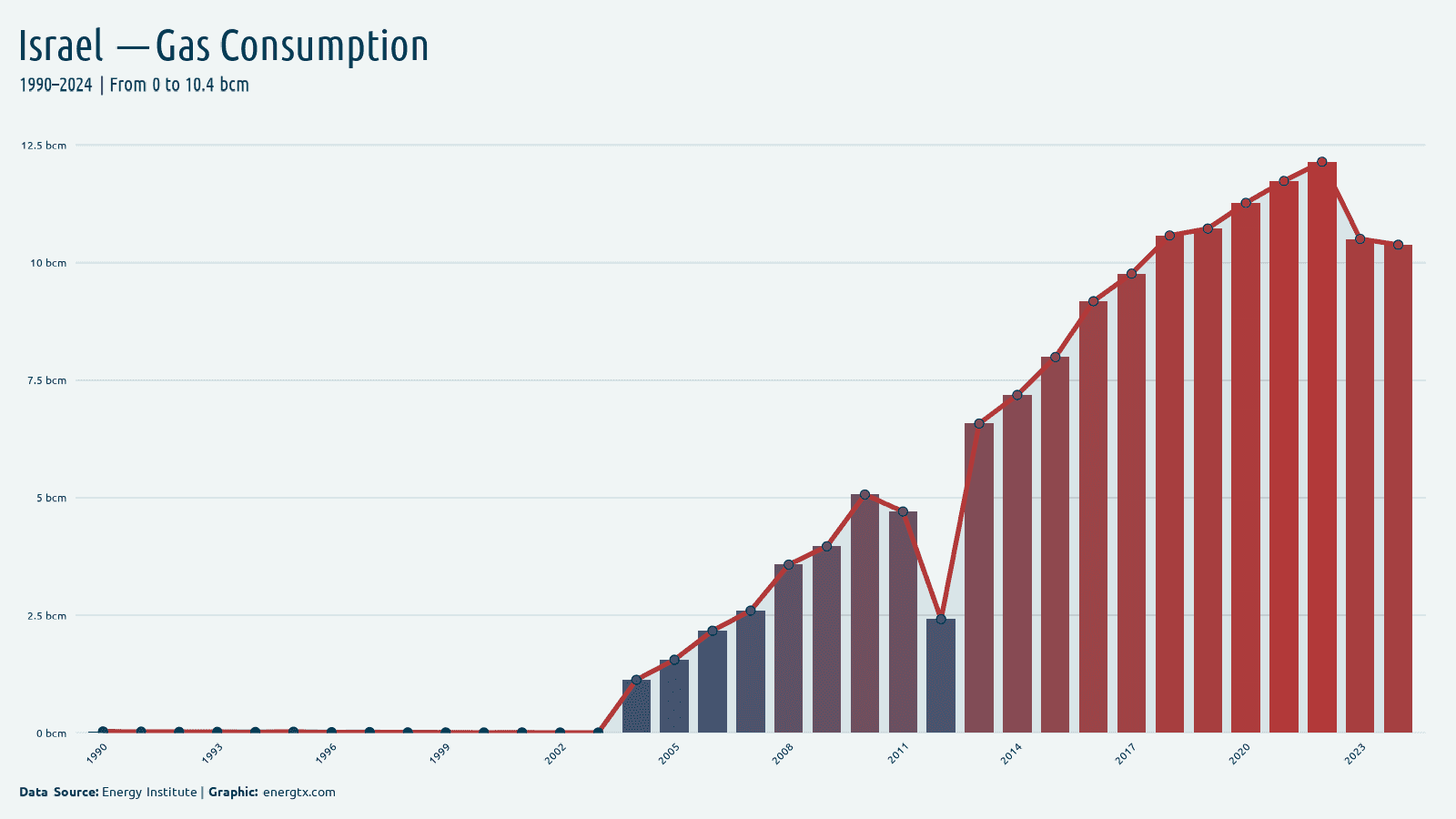 Israel natural gas consumption bcm chart