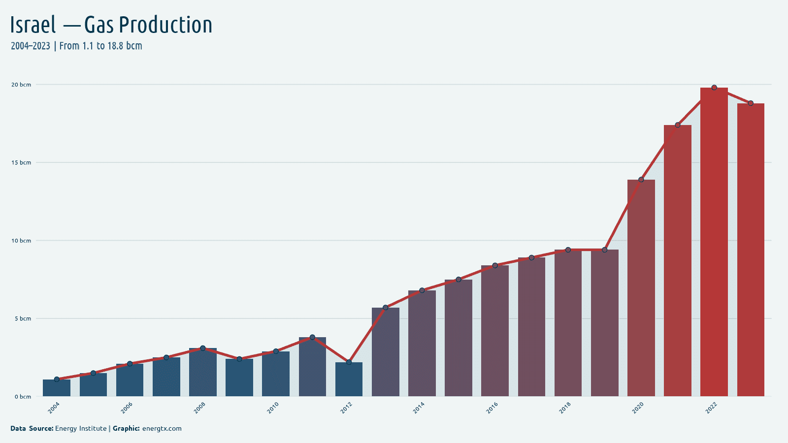 Israel natural gas production bcm chart