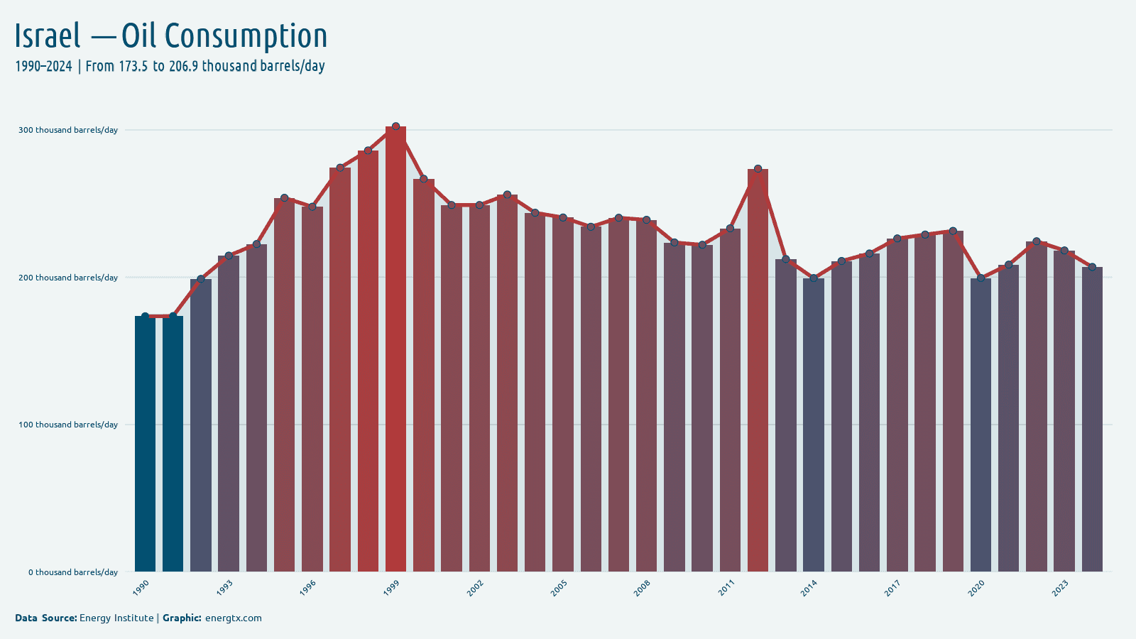 Israel oil consumption thousand barrels day chart