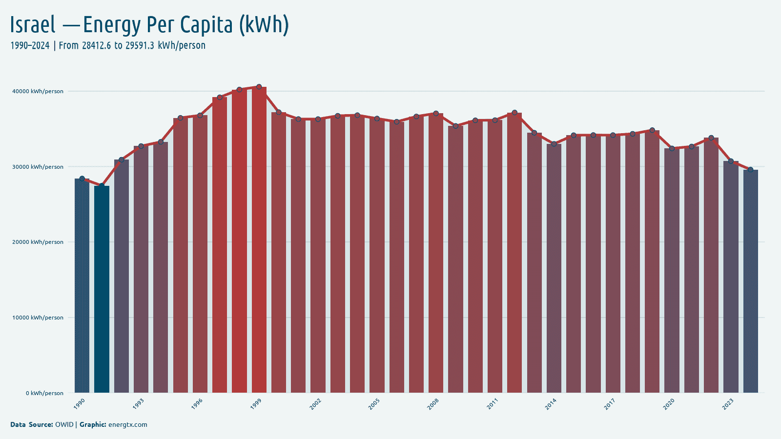 Israel primary energy consumption per capita kwh person chart
