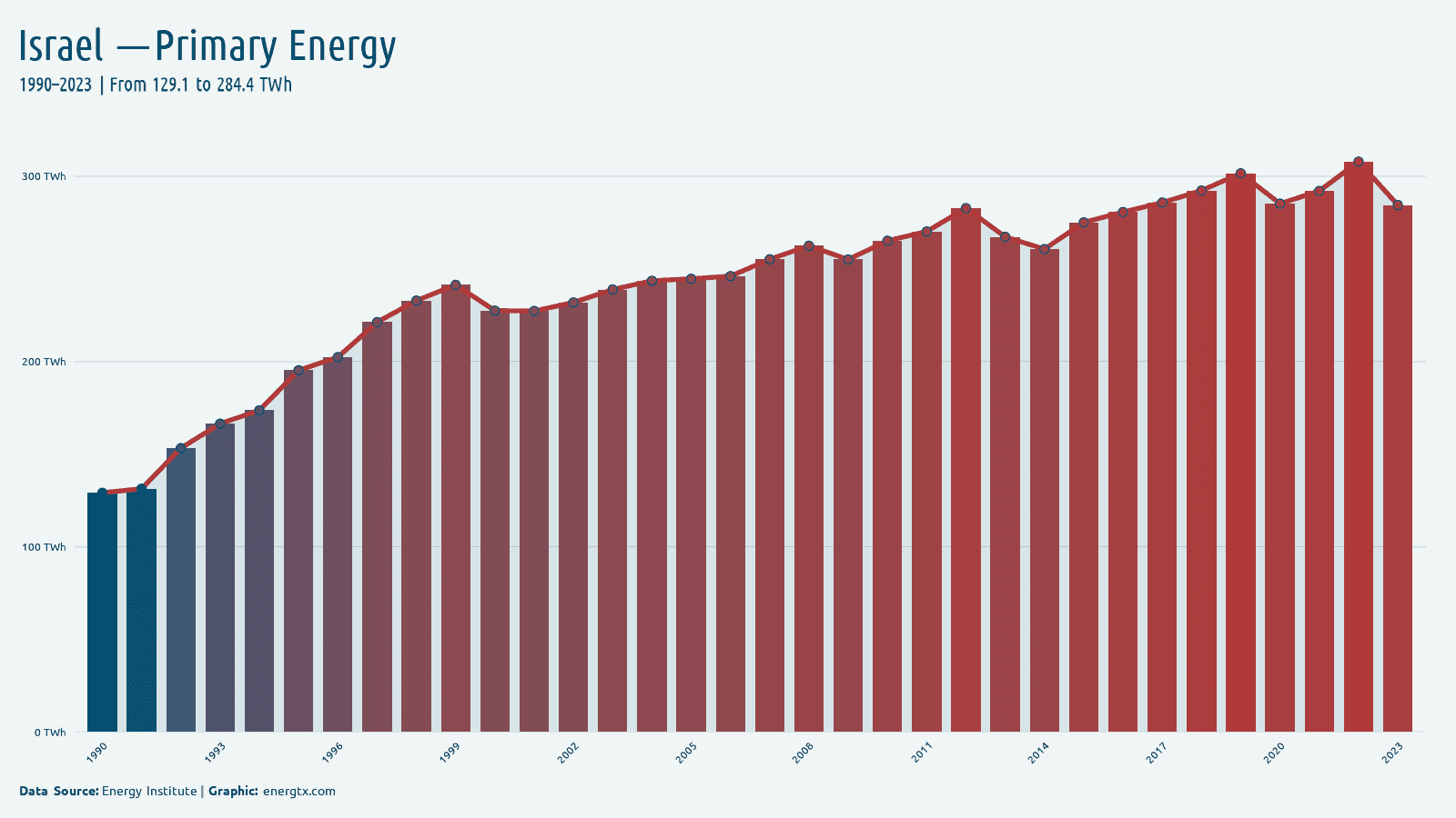 Israel primary energy consumption twh chart