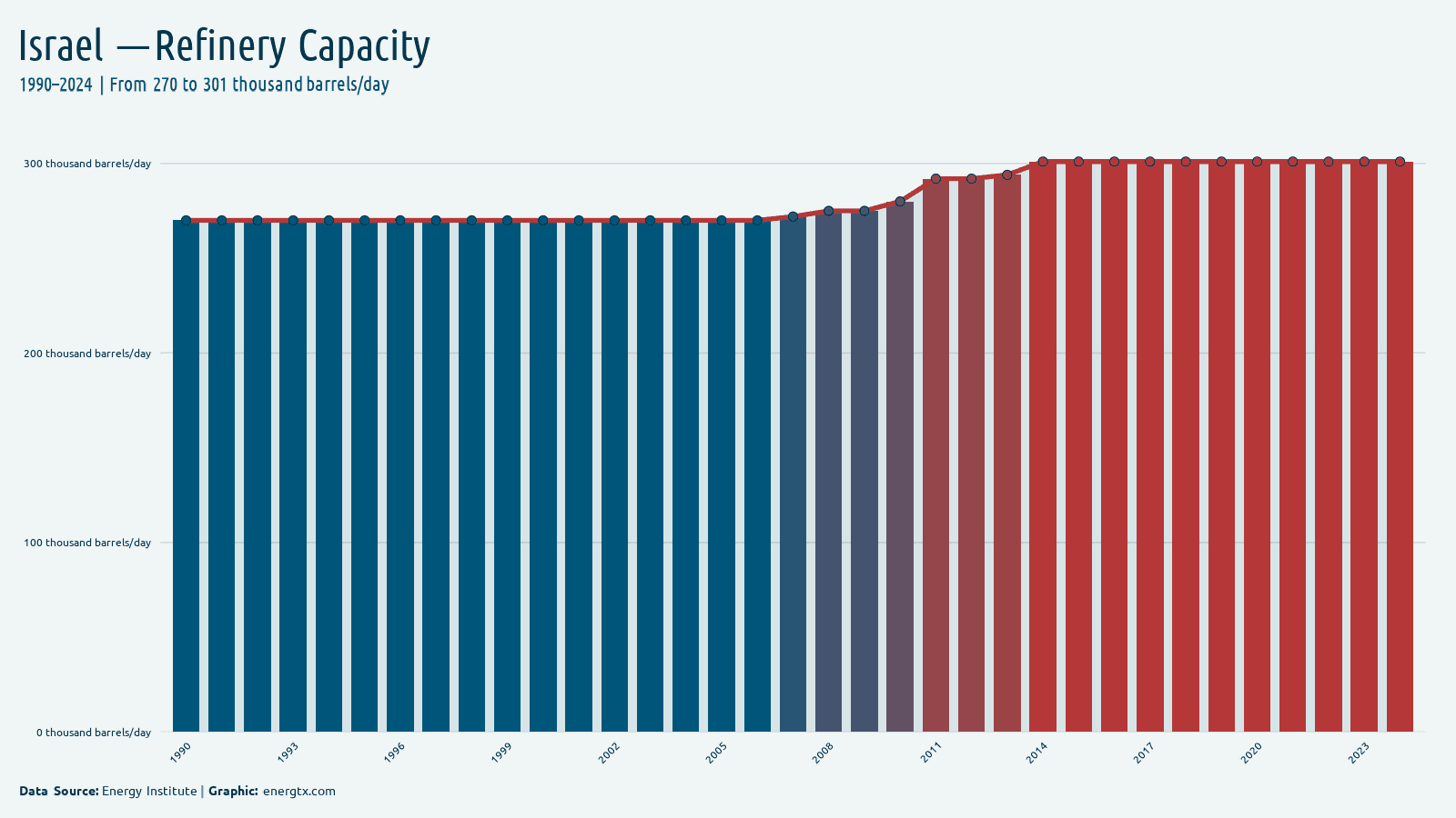 Israel refinery capacity thousand barrels day chart