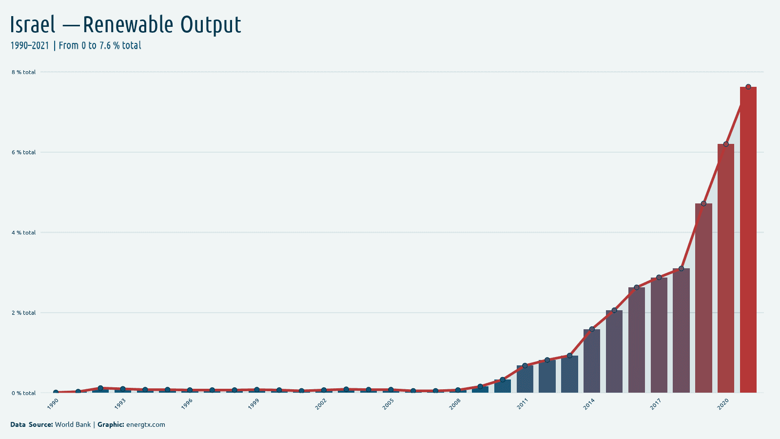 Israel renewable electricity output total chart