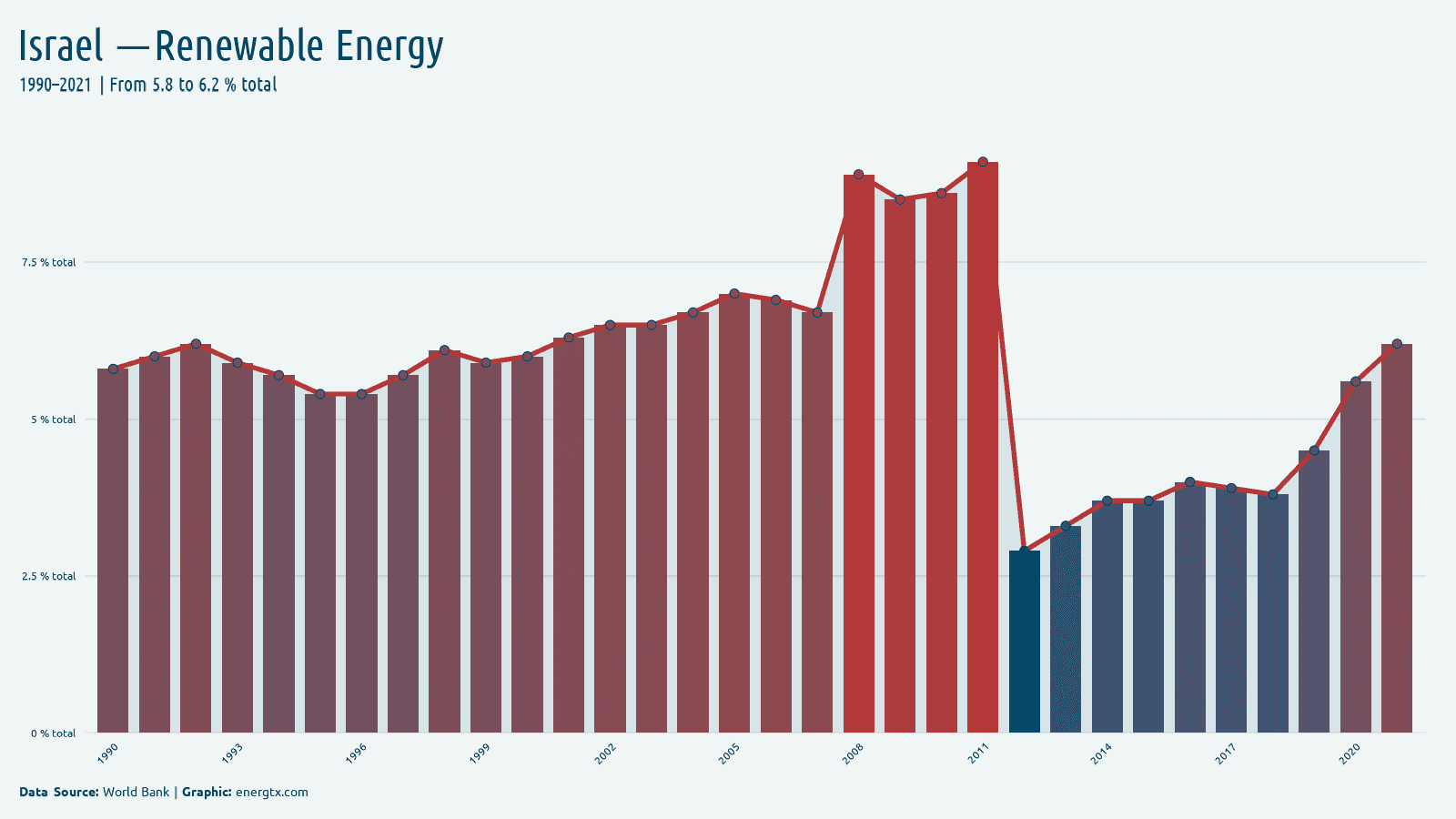 Israel renewable energy consumption total chart
