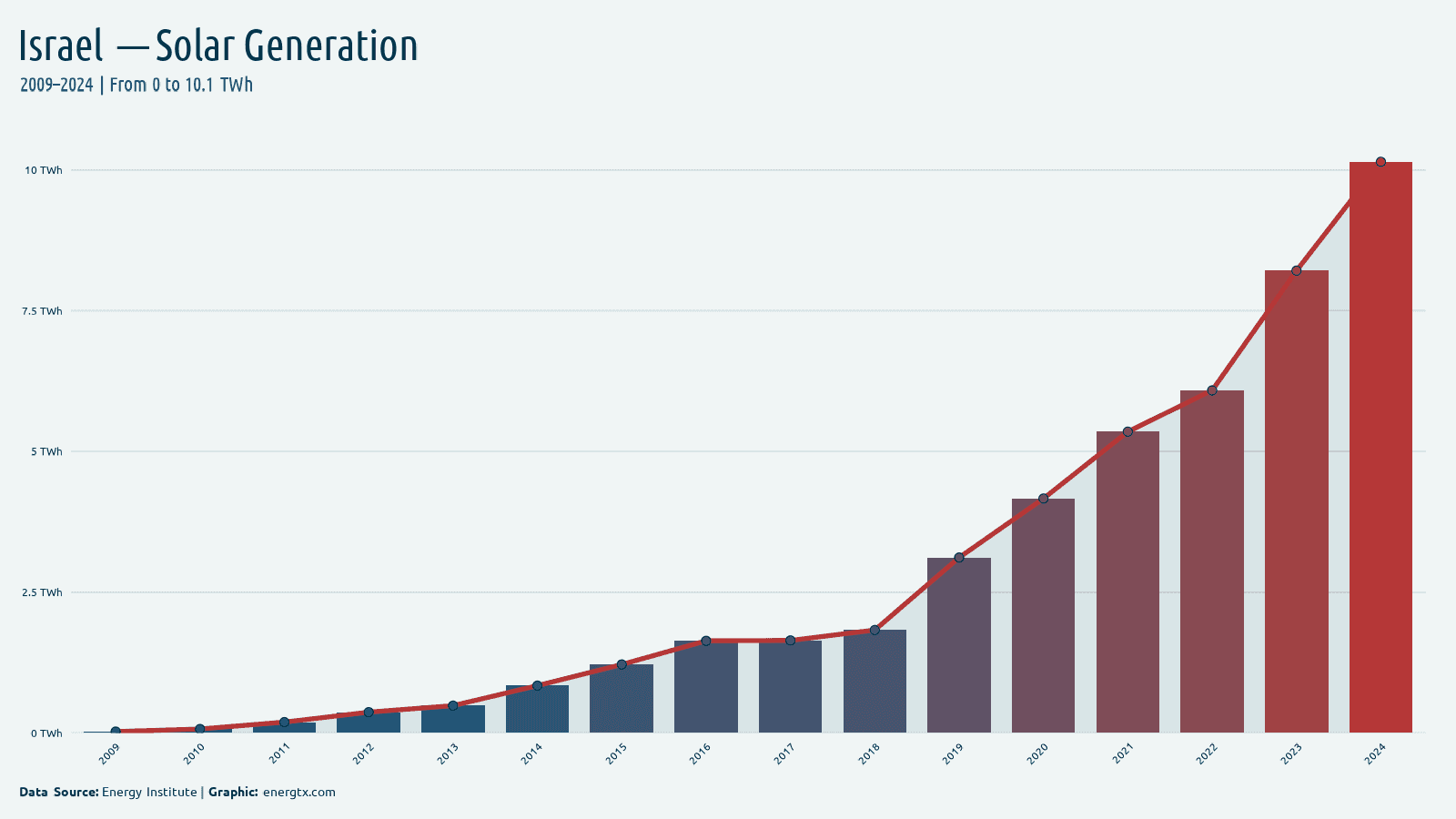 Israel solar electricity generation twh chart