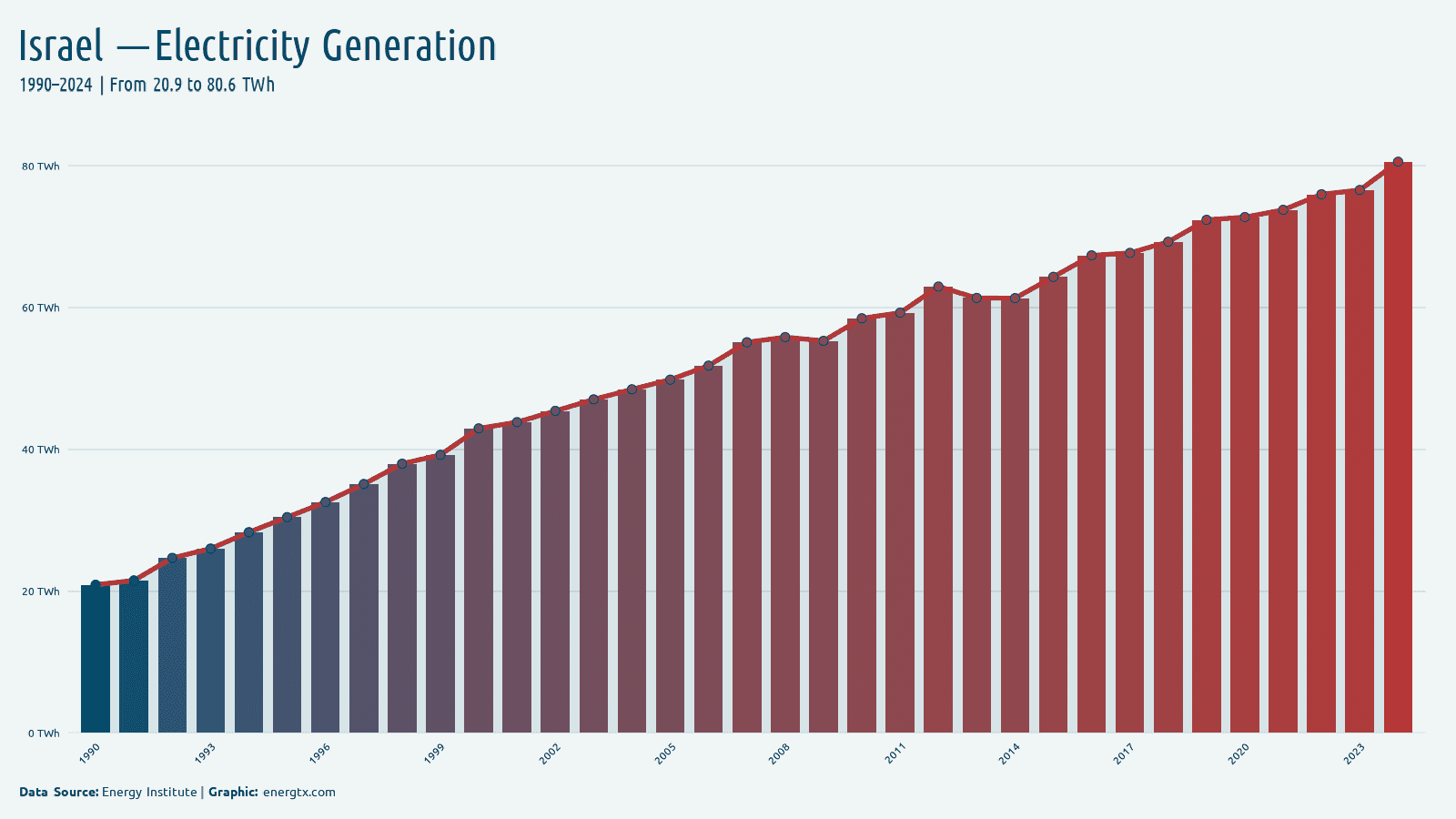 Israel total electricity generation twh chart