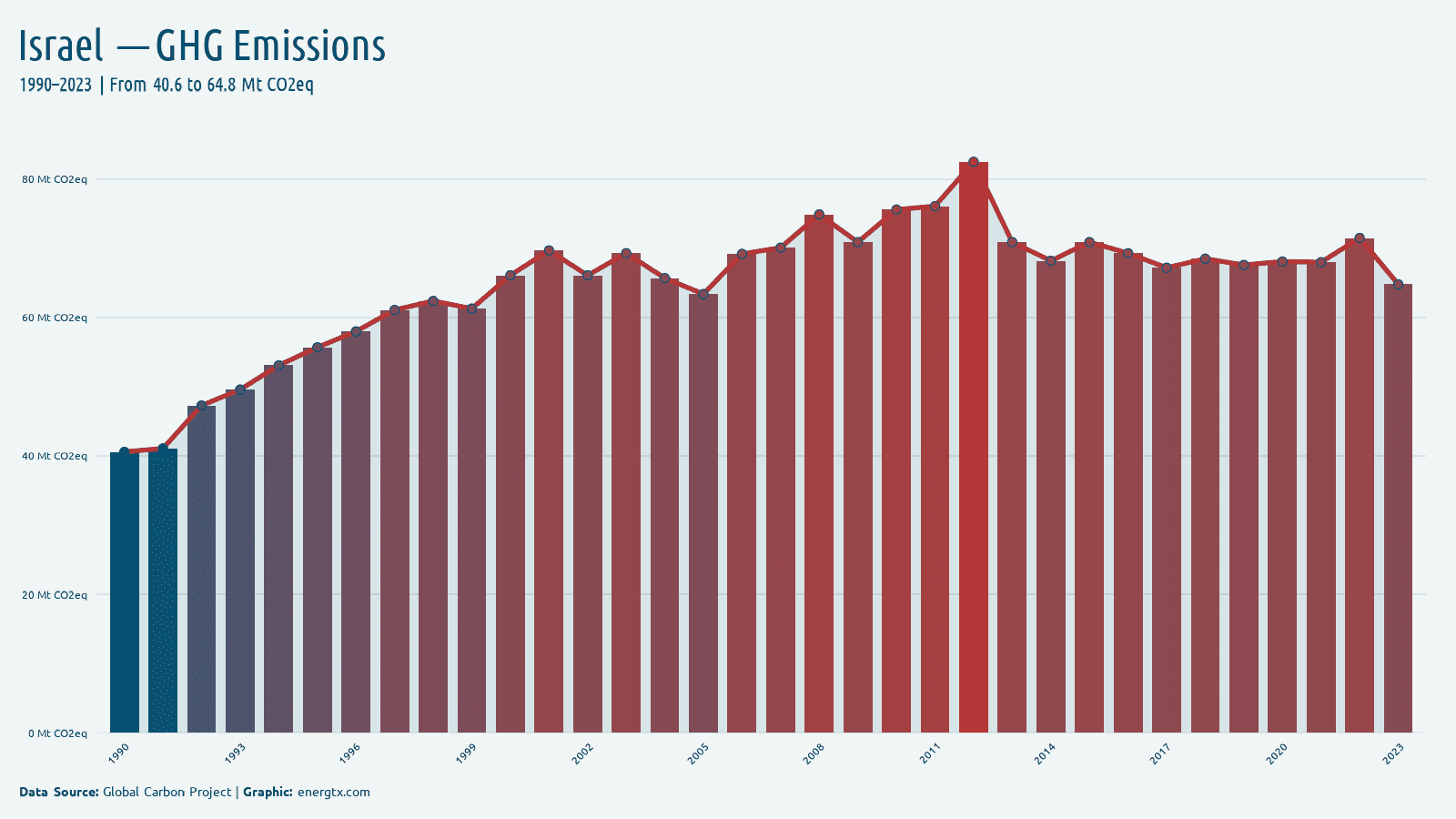 Israel total greenhouse gas emissions mt co2eq chart