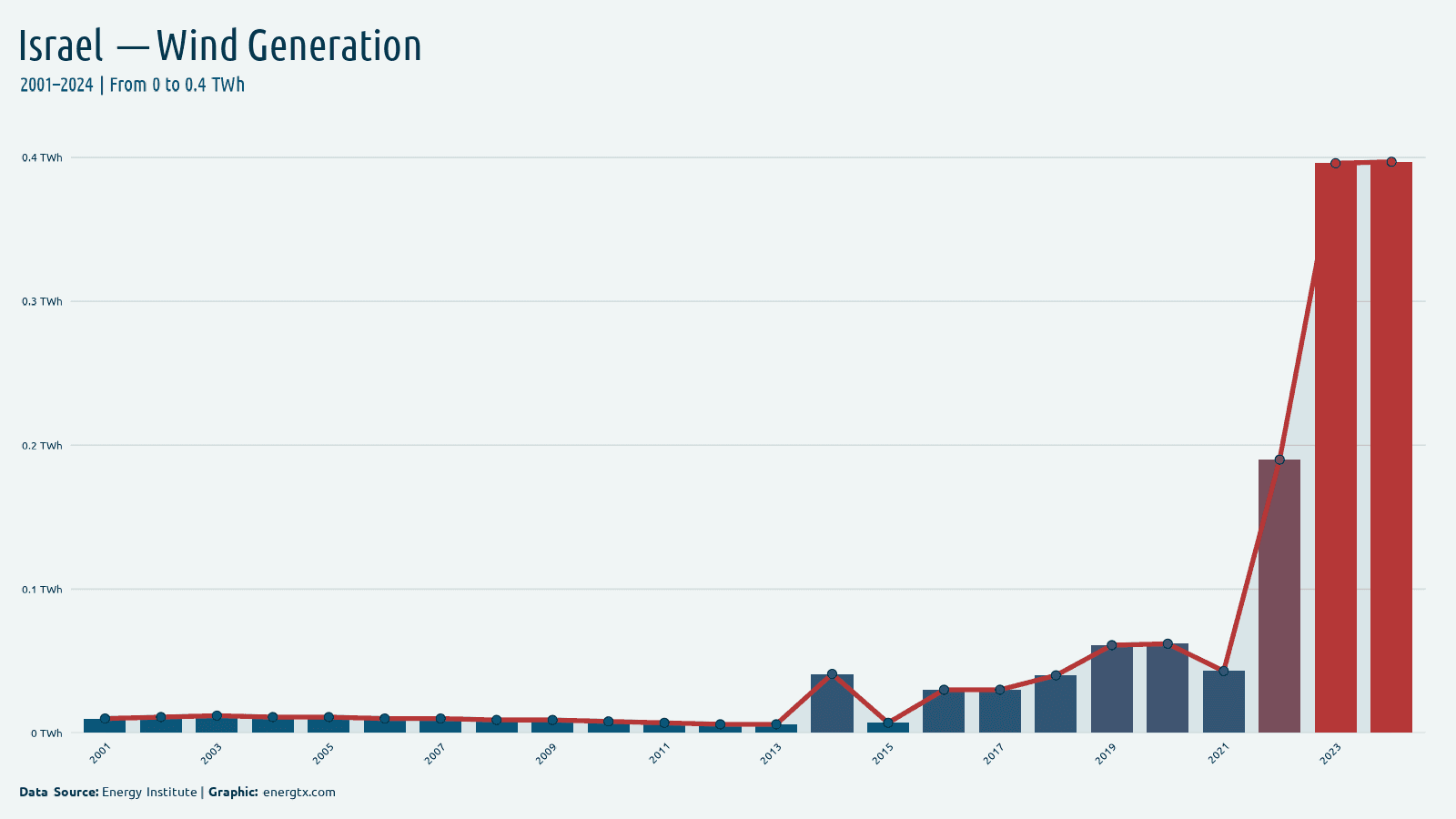 Israel wind electricity generation twh chart
