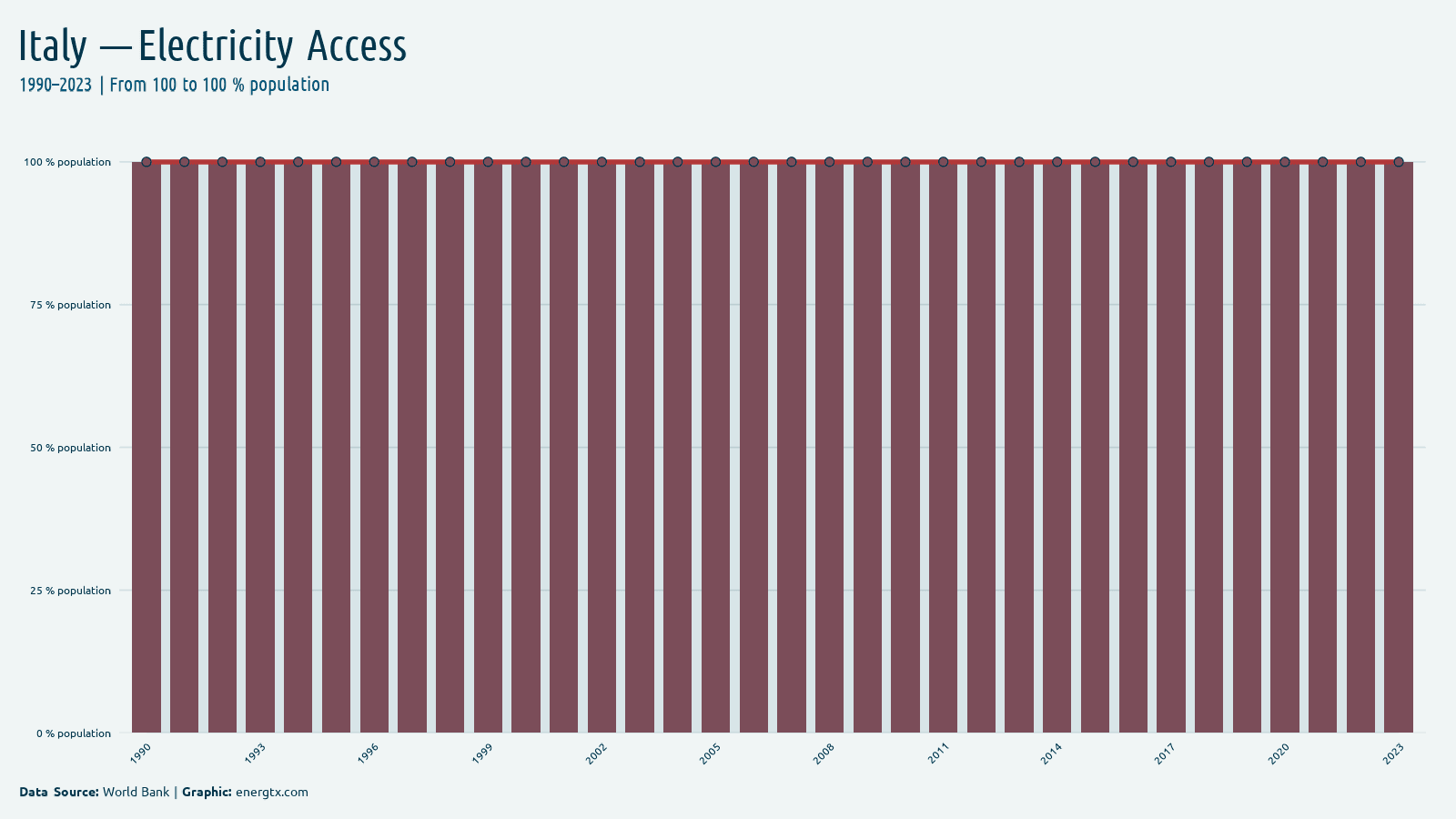Italy access to electricity population chart
