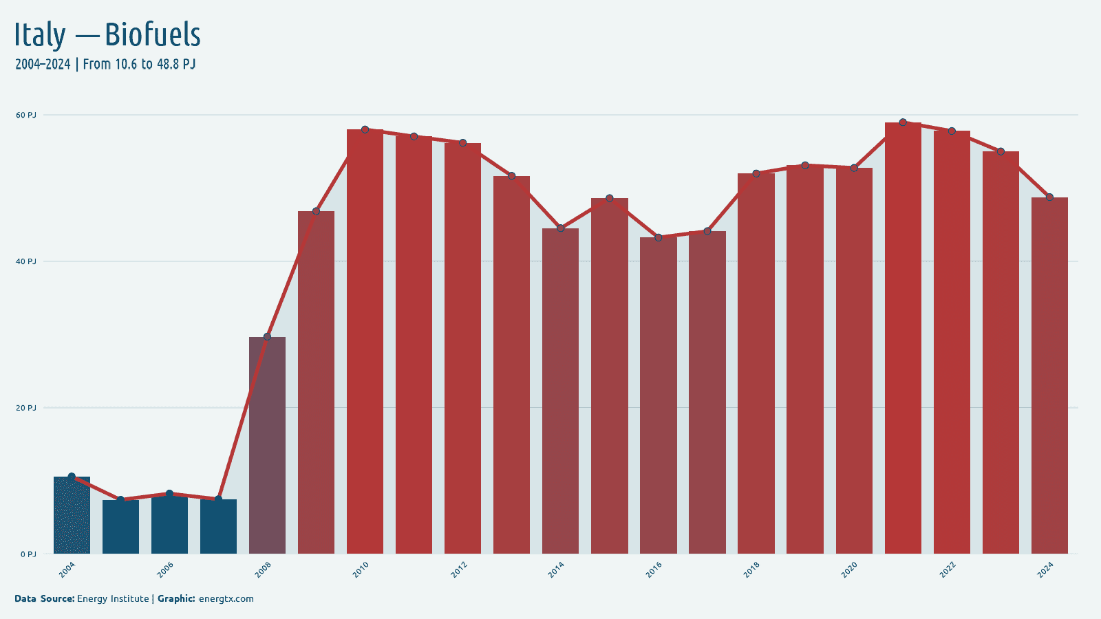Italy biofuels consumption pj chart