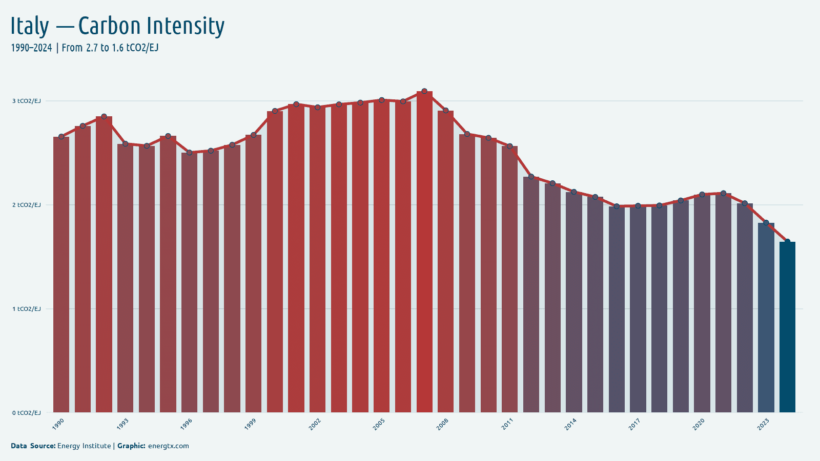 Italy carbon intensity of energy tco2 ej chart