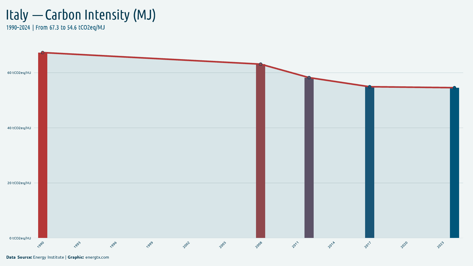Italy carbon intensity tco2eq mj chart