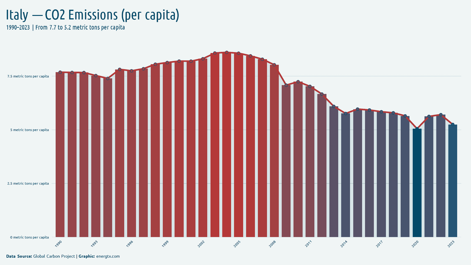 Italy co2 emissions metric tons per capita chart