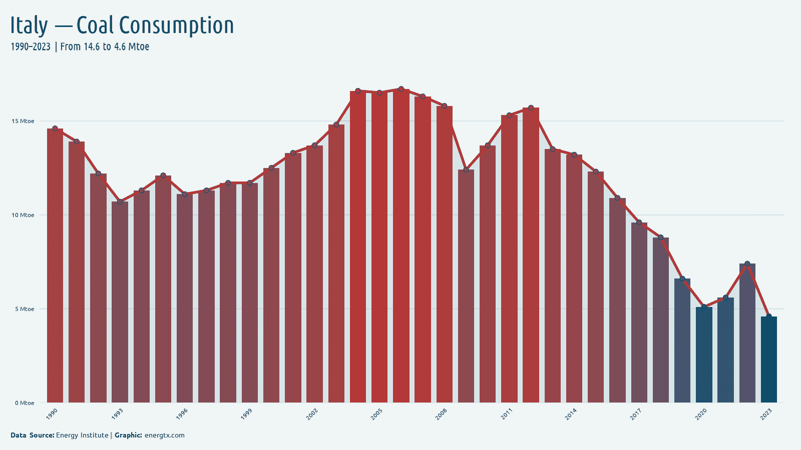 Italy coal consumption mtoe chart
