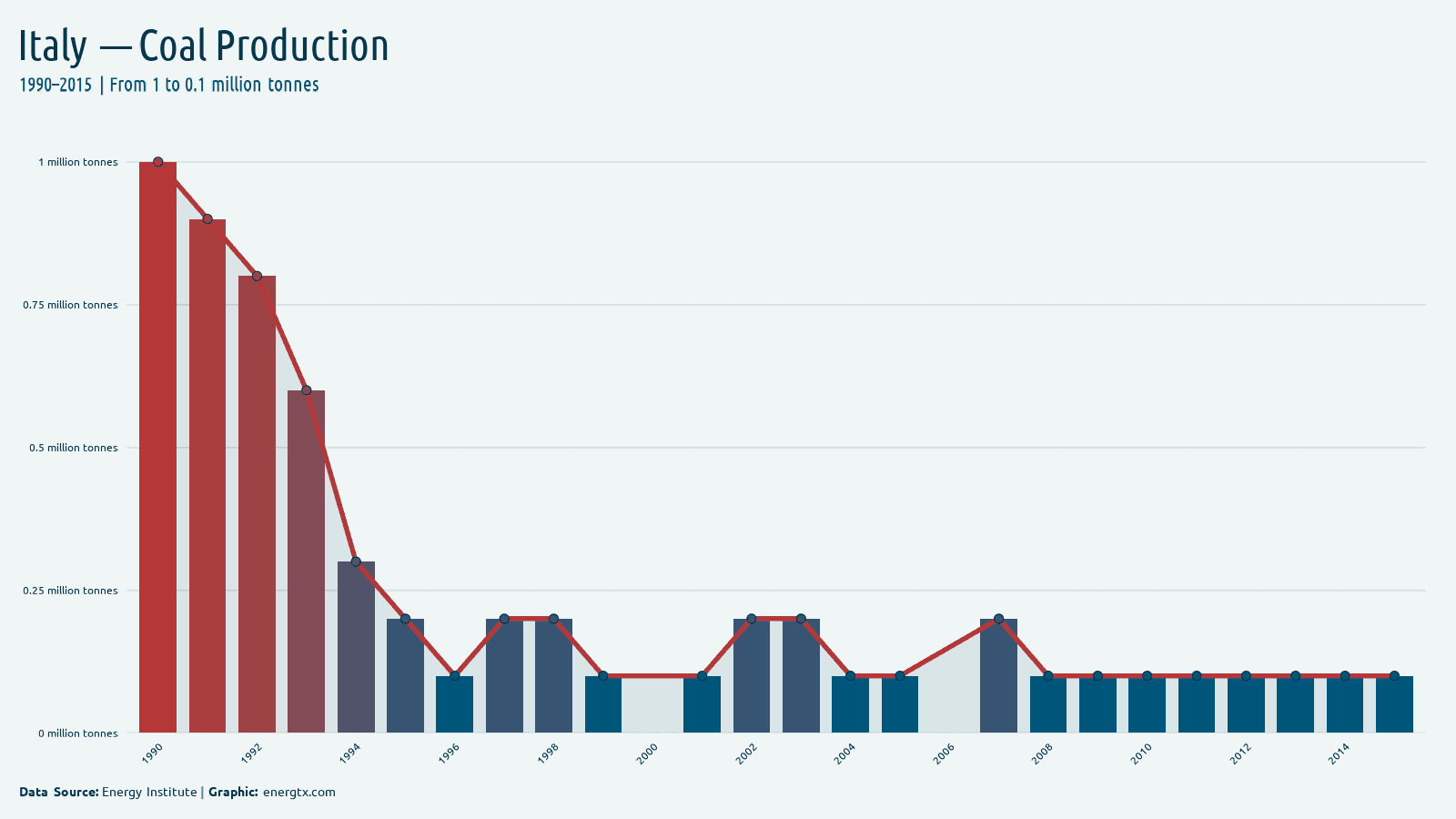 Italy coal production million tonnes chart